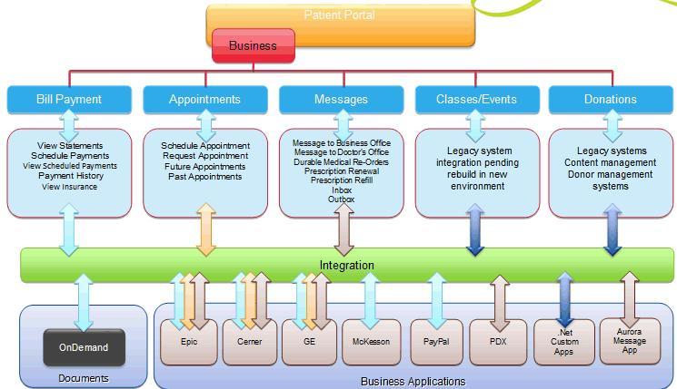 Use Diagram For Creating Health Care Online Portal Applicati