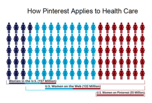 Visual representation of US women on the web and the number of those women on Pinterest