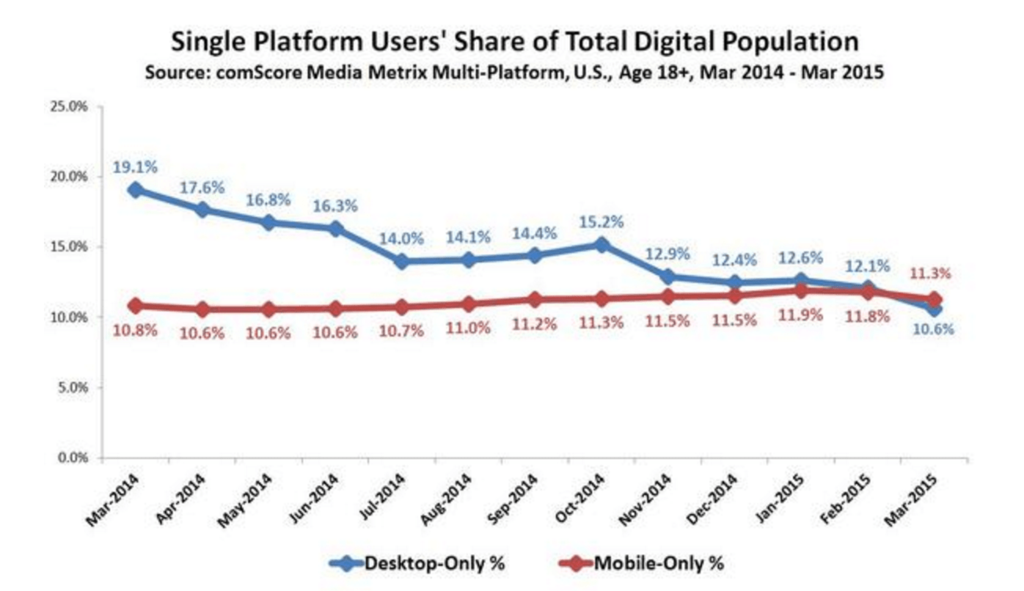 Mobile-only-and desktop-only-users