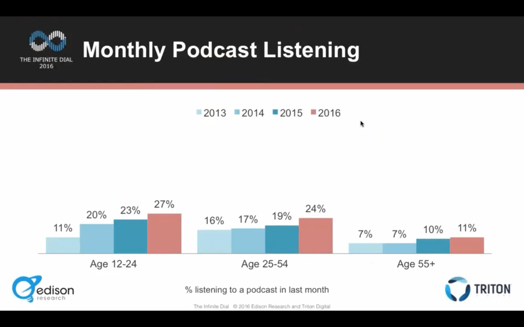 Monthly podcast listening