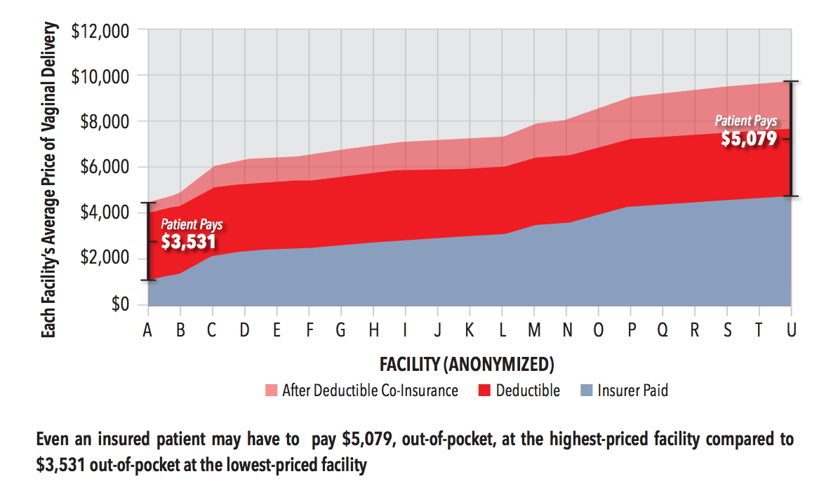 Average Price of Vaginal Delivery, by Facility. Source: HCI3 Report Card on State Price Transparency Laws—July 2016