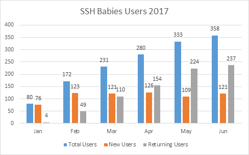 3-SSH-users-growth