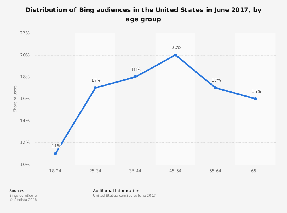 Distribution of Bing Audiences in the U.S. in June 2017 by Age Group