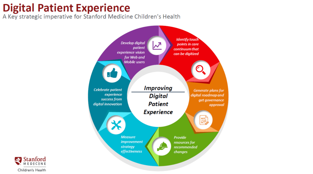 Visual 2 - Digital Patient Experience