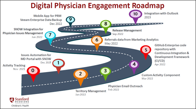 Visual 5 - Digital Physician Engagement Roadma[
