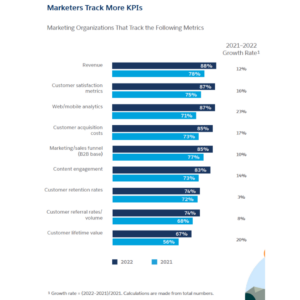 Salesforce chart image from their "State of Marketing" 8th edition report. The chart shows data on marketing metrics used to measure digital customer experience.