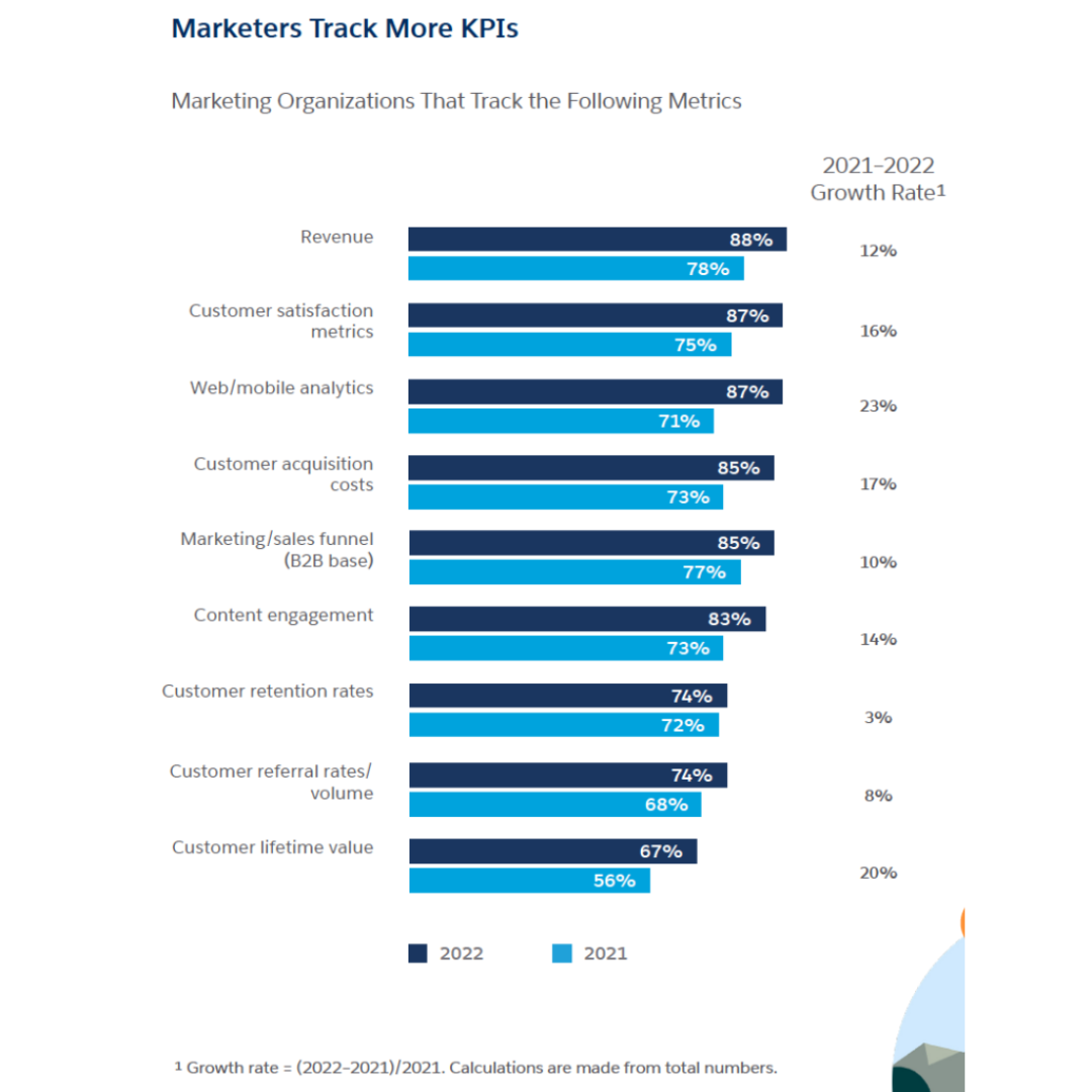 Salesforce chart image from their "State of Marketing" 8th edition report