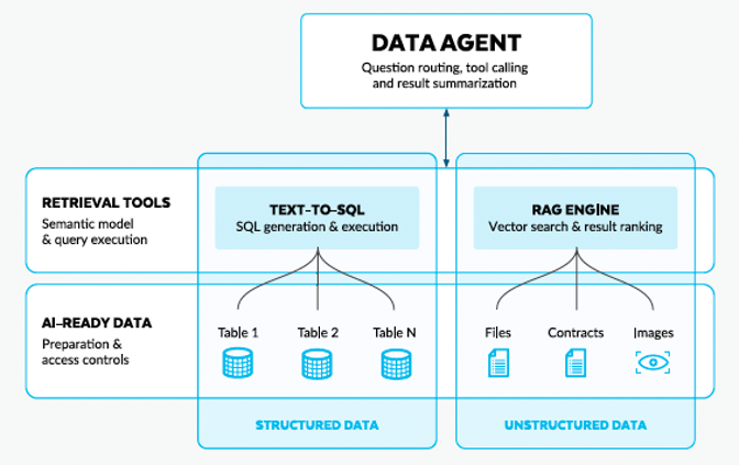 data-agent